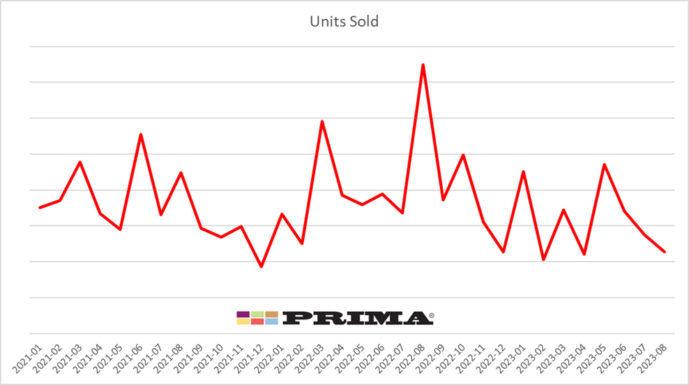 An image to show monthly Prima sales from Jan 2021 to August 2023 by Pound Wholesale