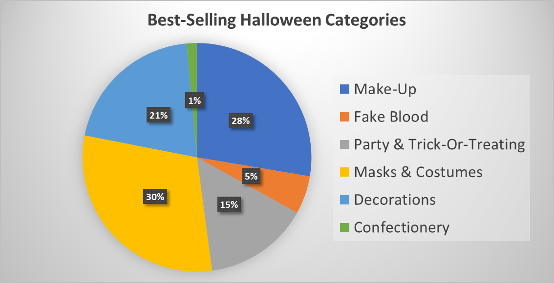 Halloween Sales Data: Seriously Scary Statistics! | Blog | Pound Wholesale